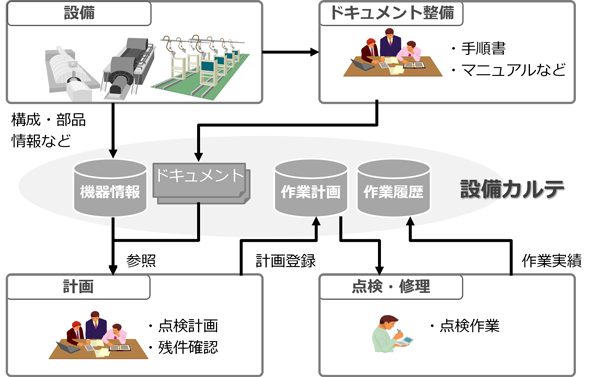 保守サービス会社としてのノウハウを生かした機能の提供