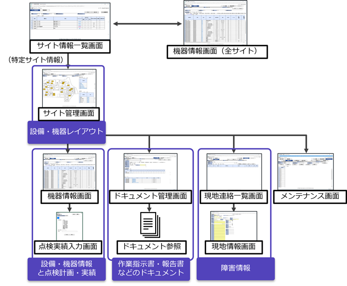 取扱情報と画面遷移