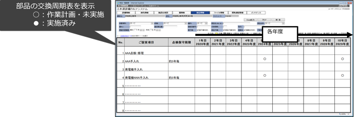 部品の交換周期表
